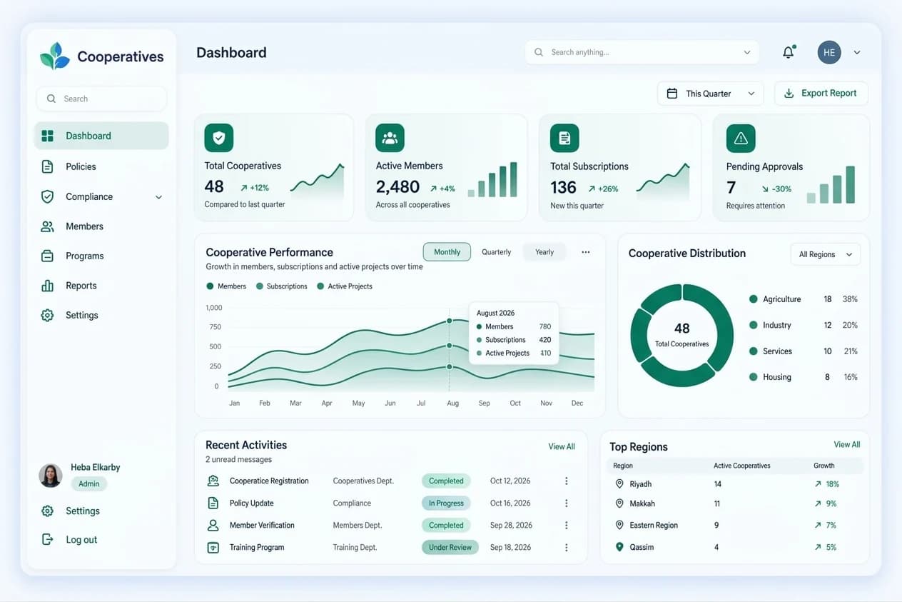 لوحة تحكم منصة التعاونية تعرض مؤشرات الأداء والأعضاء والأنشطة